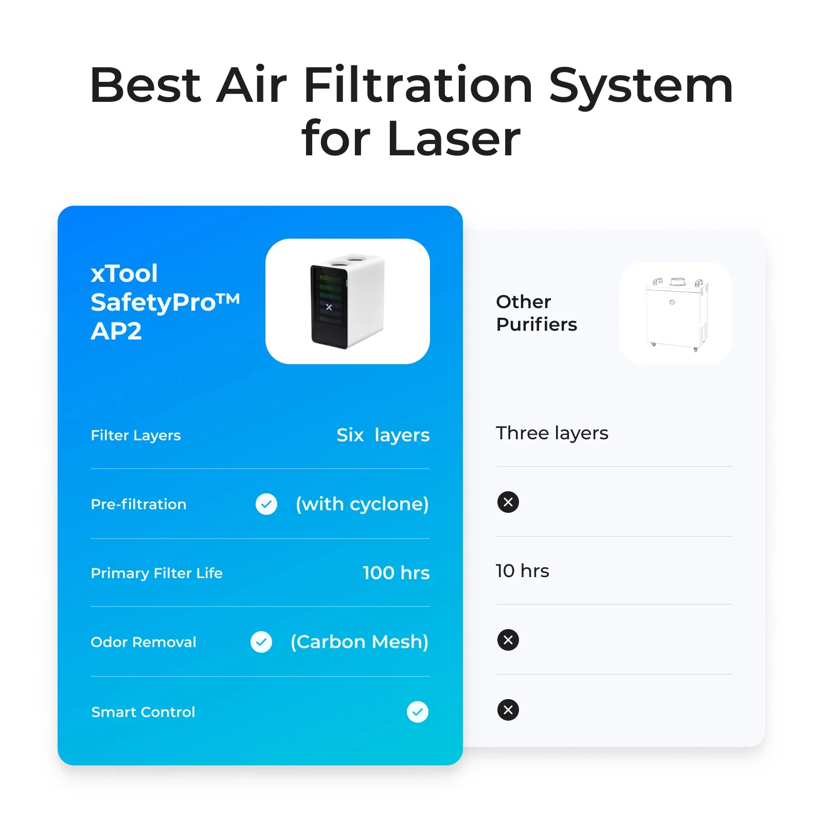 xTool SafetyPro™ AP2/ AP2 Max Air Purifier with SuperCyclone - Image 3